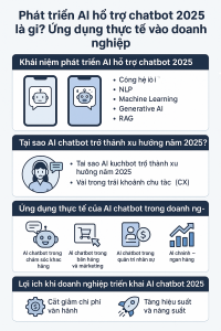 Phát triển AI hỗ trợ chatbot 2025